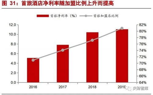 央財智庫研究報告 酒店行業(yè)研究框架——強管理輸出與產(chǎn)品為王的雙輪驅(qū)動